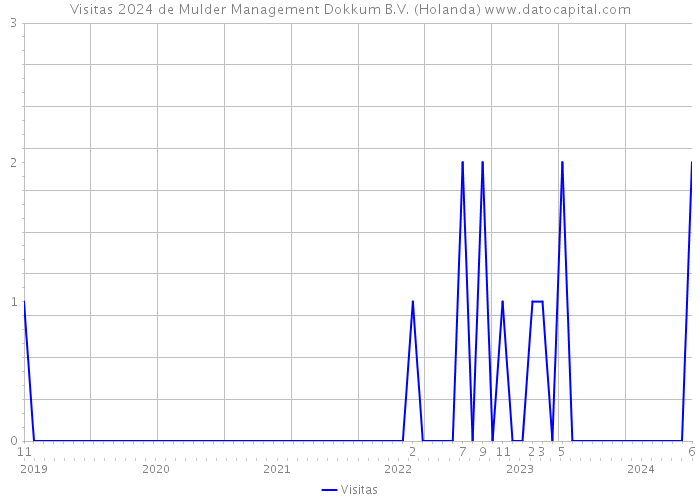 Visitas 2024 de Mulder Management Dokkum B.V. (Holanda) 