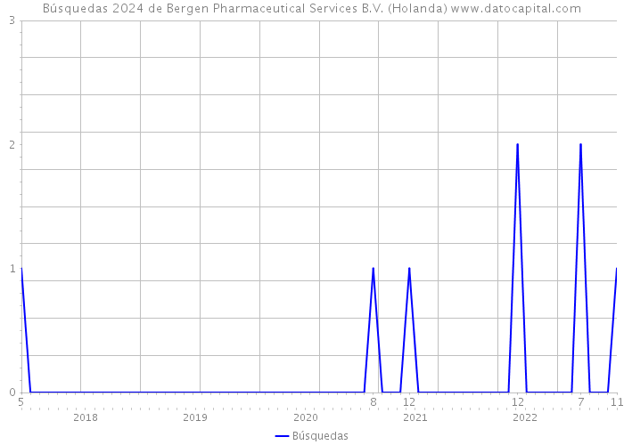 Búsquedas 2024 de Bergen Pharmaceutical Services B.V. (Holanda) 