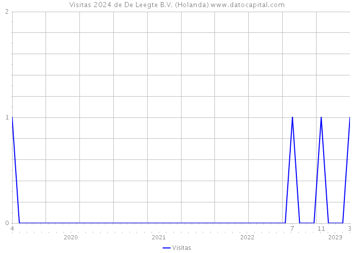 Visitas 2024 de De Leegte B.V. (Holanda) 