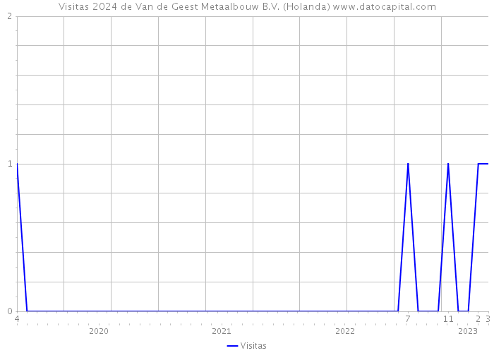 Visitas 2024 de Van de Geest Metaalbouw B.V. (Holanda) 