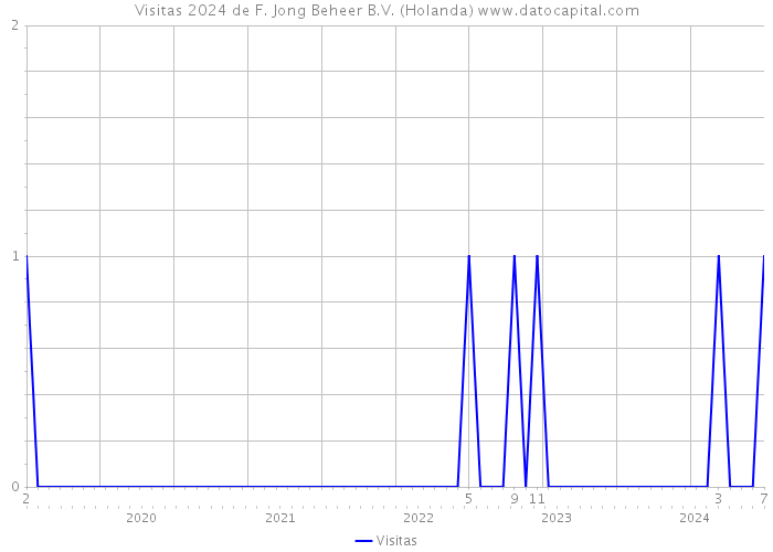 Visitas 2024 de F. Jong Beheer B.V. (Holanda) 