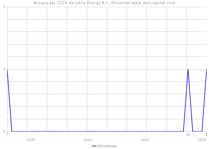 Búsquedas 2024 de Libra Energy B.V. (Holanda) 
