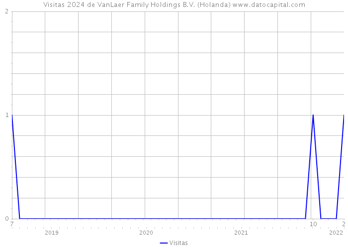 Visitas 2024 de VanLaer Family Holdings B.V. (Holanda) 