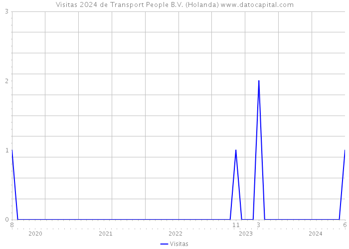 Visitas 2024 de Transport People B.V. (Holanda) 