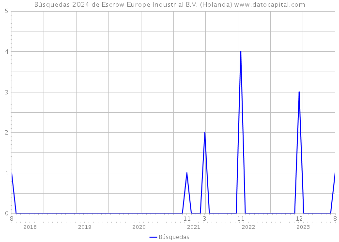 Búsquedas 2024 de Escrow Europe Industrial B.V. (Holanda) 