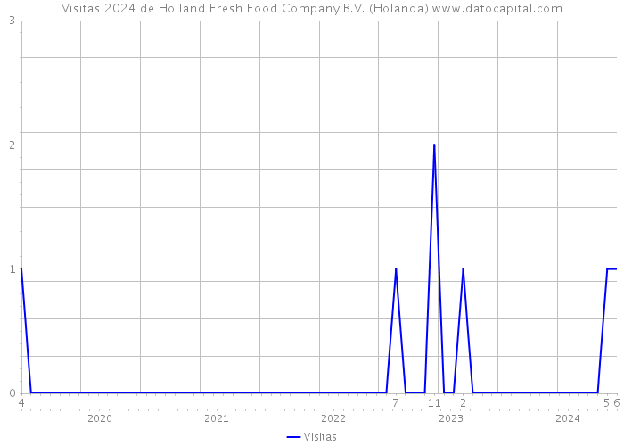 Visitas 2024 de Holland Fresh Food Company B.V. (Holanda) 