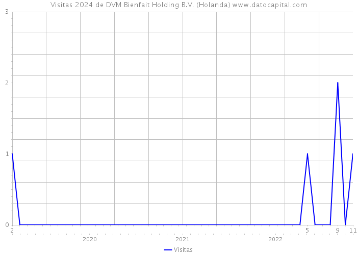 Visitas 2024 de DVM Bienfait Holding B.V. (Holanda) 