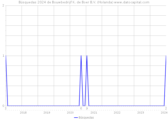 Búsquedas 2024 de Bouwbedrijf K. de Boer B.V. (Holanda) 