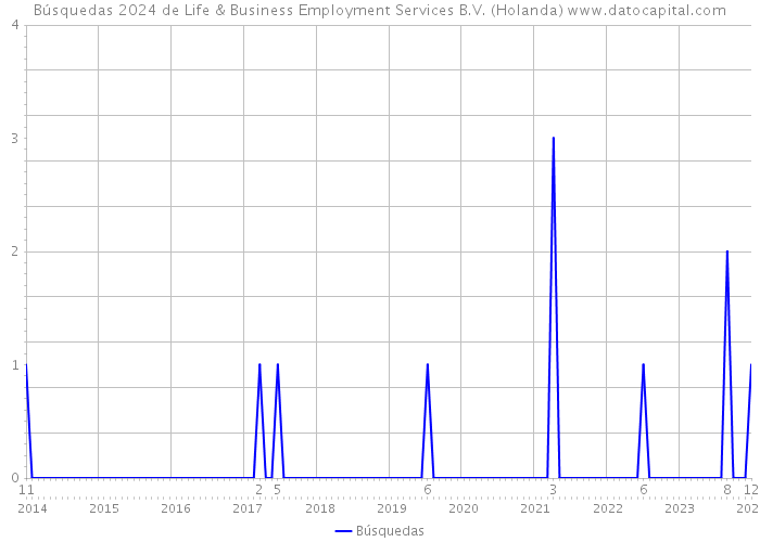Búsquedas 2024 de Life & Business Employment Services B.V. (Holanda) 
