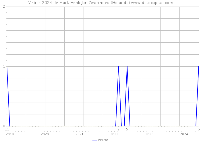 Visitas 2024 de Mark Henk Jan Zwarthoed (Holanda) 