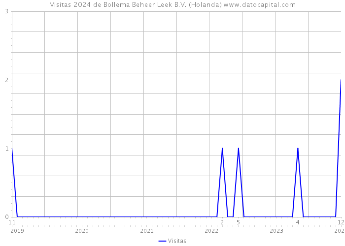 Visitas 2024 de Bollema Beheer Leek B.V. (Holanda) 