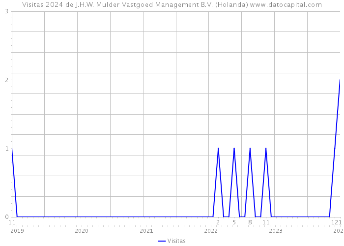 Visitas 2024 de J.H.W. Mulder Vastgoed Management B.V. (Holanda) 
