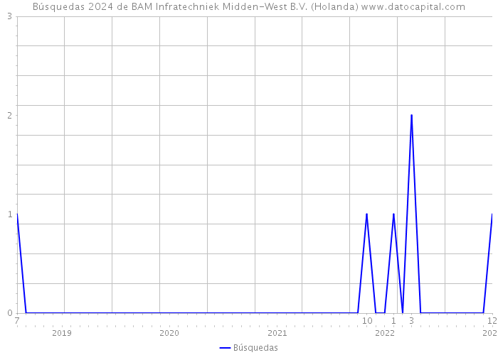 Búsquedas 2024 de BAM Infratechniek Midden-West B.V. (Holanda) 