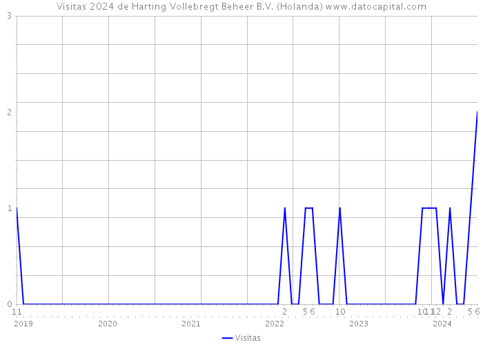 Visitas 2024 de Harting Vollebregt Beheer B.V. (Holanda) 