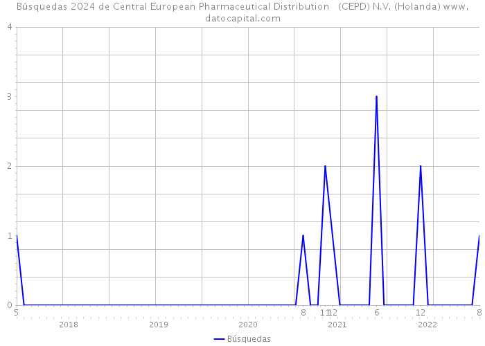 Búsquedas 2024 de Central European Pharmaceutical Distribution (CEPD) N.V. (Holanda) 