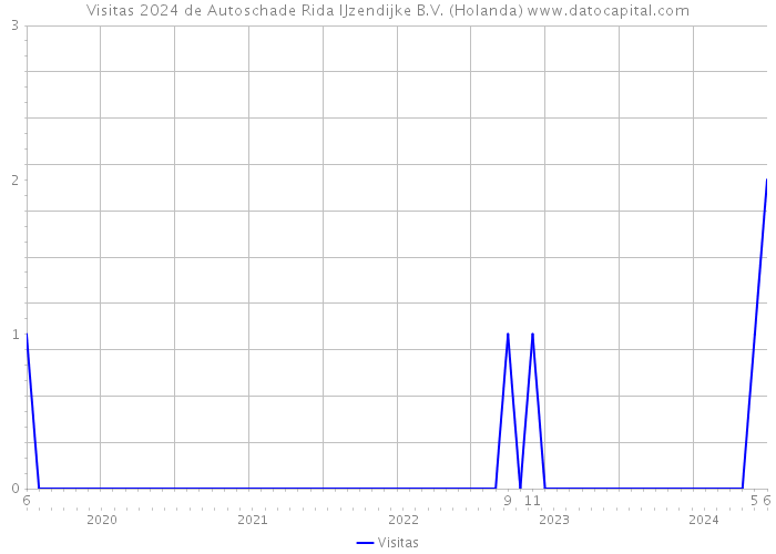 Visitas 2024 de Autoschade Rida IJzendijke B.V. (Holanda) 