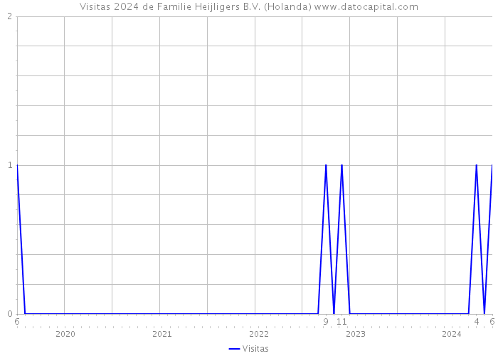 Visitas 2024 de Familie Heijligers B.V. (Holanda) 