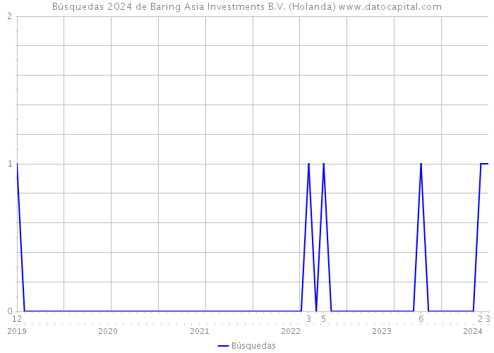 Búsquedas 2024 de Baring Asia Investments B.V. (Holanda) 