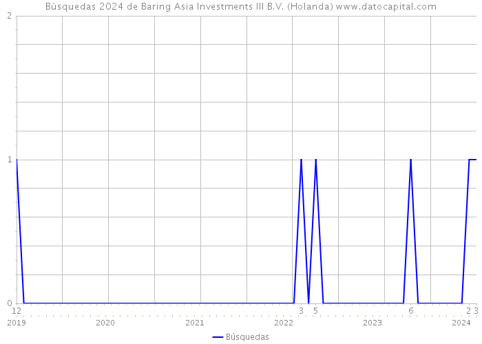Búsquedas 2024 de Baring Asia Investments III B.V. (Holanda) 
