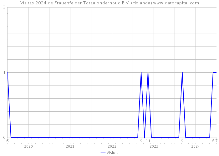 Visitas 2024 de Frauenfelder Totaalonderhoud B.V. (Holanda) 