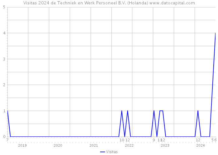 Visitas 2024 de Techniek en Werk Personeel B.V. (Holanda) 