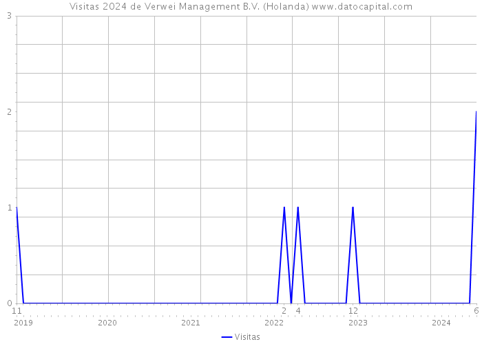 Visitas 2024 de Verwei Management B.V. (Holanda) 