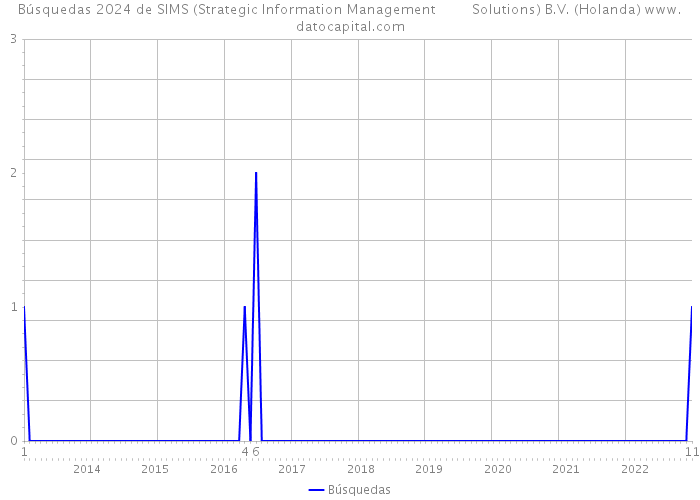 Búsquedas 2024 de SIMS (Strategic Information Management Solutions) B.V. (Holanda) 