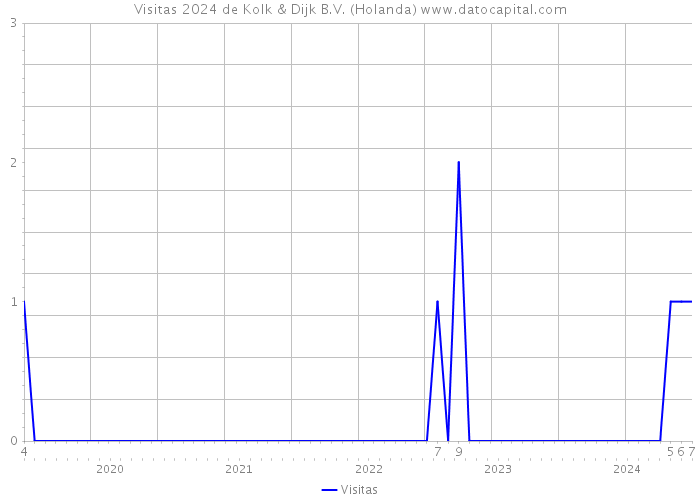 Visitas 2024 de Kolk & Dijk B.V. (Holanda) 