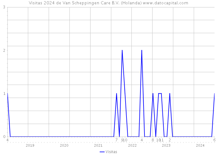 Visitas 2024 de Van Scheppingen Care B.V. (Holanda) 