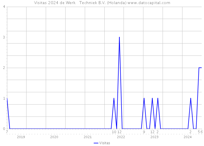 Visitas 2024 de Werk + Techniek B.V. (Holanda) 