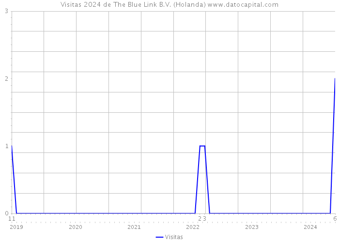 Visitas 2024 de The Blue Link B.V. (Holanda) 