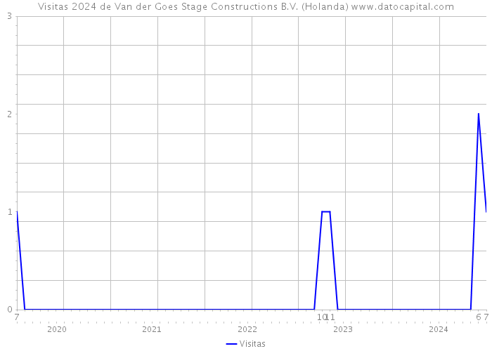 Visitas 2024 de Van der Goes Stage Constructions B.V. (Holanda) 