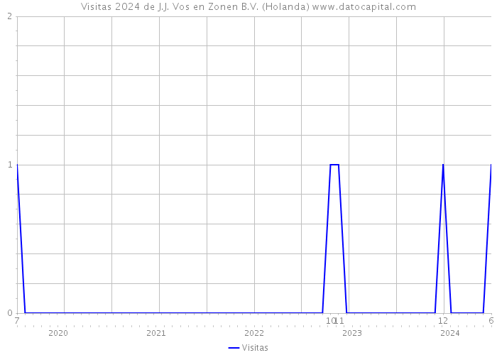 Visitas 2024 de J.J. Vos en Zonen B.V. (Holanda) 