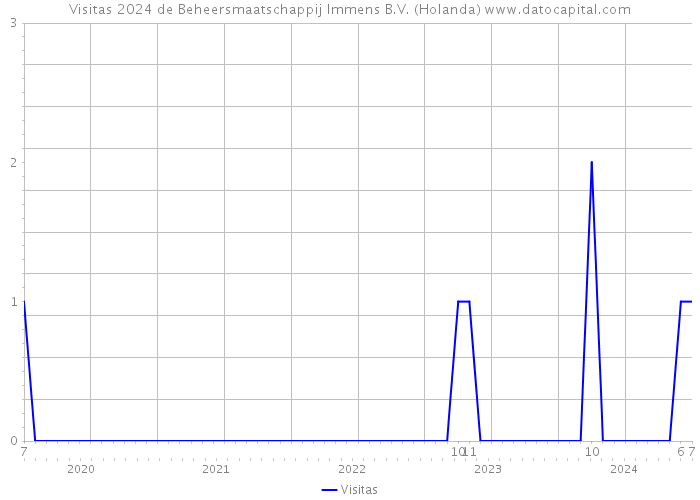 Visitas 2024 de Beheersmaatschappij Immens B.V. (Holanda) 