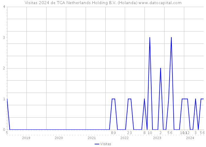 Visitas 2024 de TGA Netherlands Holding B.V. (Holanda) 