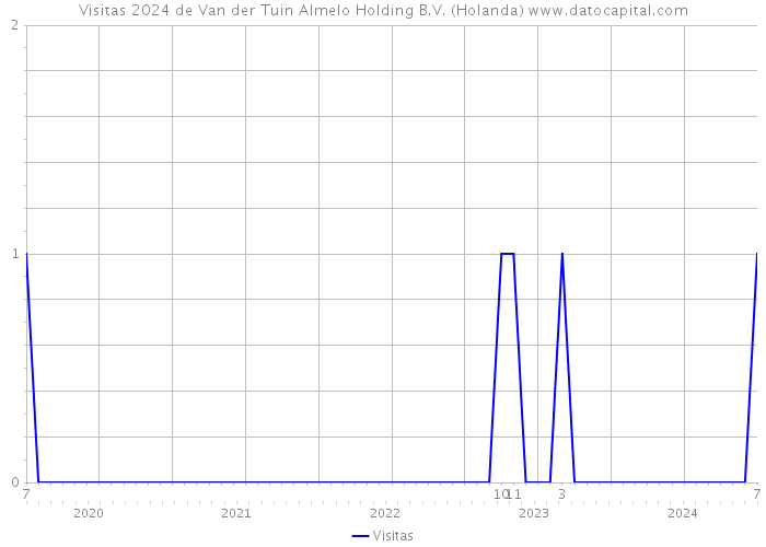 Visitas 2024 de Van der Tuin Almelo Holding B.V. (Holanda) 