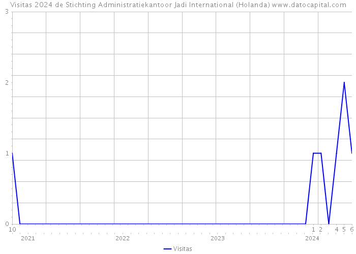 Visitas 2024 de Stichting Administratiekantoor Jadi International (Holanda) 