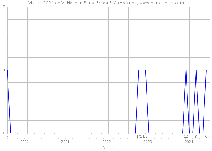 Visitas 2024 de VdHeijden Bouw Breda B.V. (Holanda) 