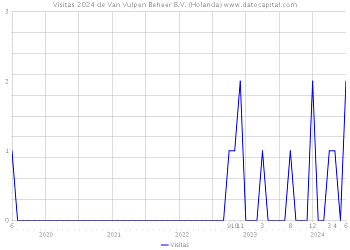 Visitas 2024 de Van Vulpen Beheer B.V. (Holanda) 