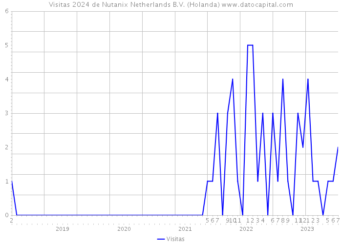 Visitas 2024 de Nutanix Netherlands B.V. (Holanda) 