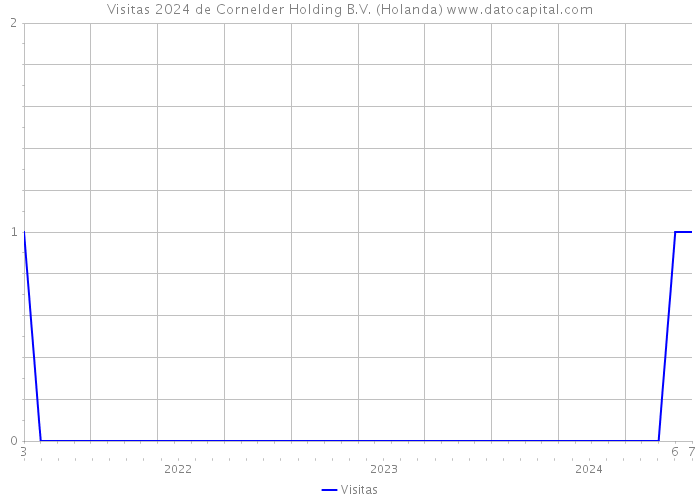 Visitas 2024 de Cornelder Holding B.V. (Holanda) 