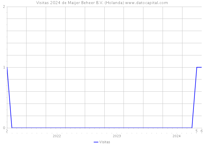 Visitas 2024 de Maijer Beheer B.V. (Holanda) 