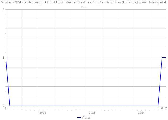 Visitas 2024 de Nantong ETTE-LEURR International Trading Co.Ltd China (Holanda) 