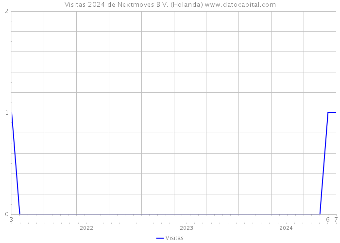 Visitas 2024 de Nextmoves B.V. (Holanda) 