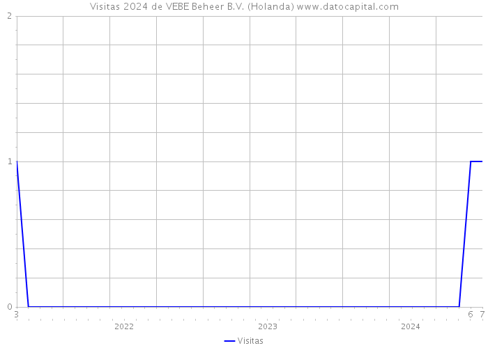 Visitas 2024 de VEBE Beheer B.V. (Holanda) 