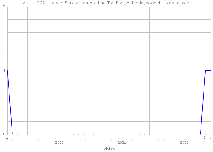 Visitas 2024 de Van Binsbergen Holding Tiel B.V. (Holanda) 