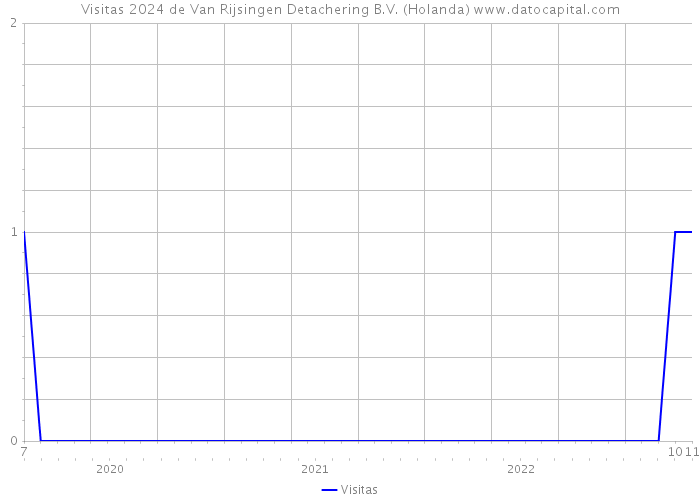 Visitas 2024 de Van Rijsingen Detachering B.V. (Holanda) 