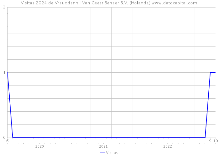 Visitas 2024 de Vreugdenhil Van Geest Beheer B.V. (Holanda) 