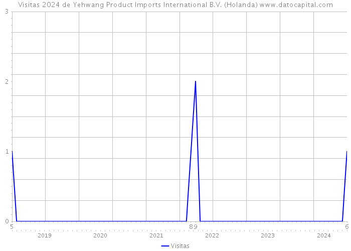Visitas 2024 de Yehwang Product Imports International B.V. (Holanda) 