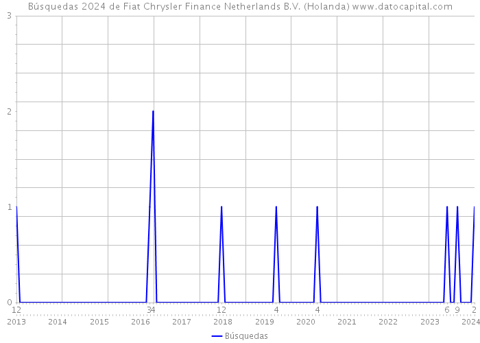 Búsquedas 2024 de Fiat Chrysler Finance Netherlands B.V. (Holanda) 